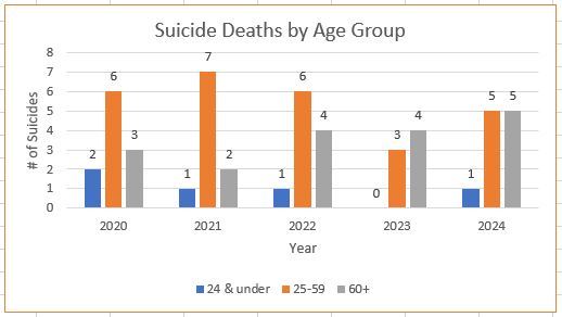 Venango County Statistics3